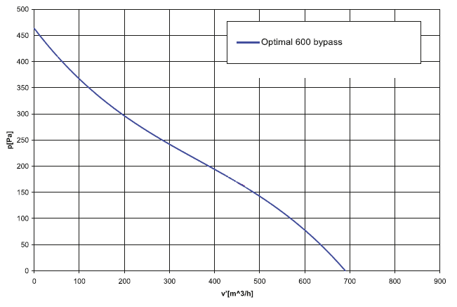Charakterystyka przepływu w DOSPEL OPTIMAL 600